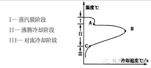 淬火介质曲线如何解读