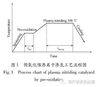 离子氮化前预氧化催渗的作用和机理