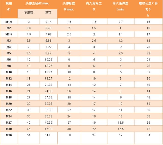 内六角螺栓规格表-内六角规格尺寸数据M36