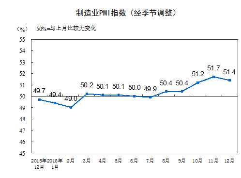 2016年12月中国制造业采购经理指数为51.4%